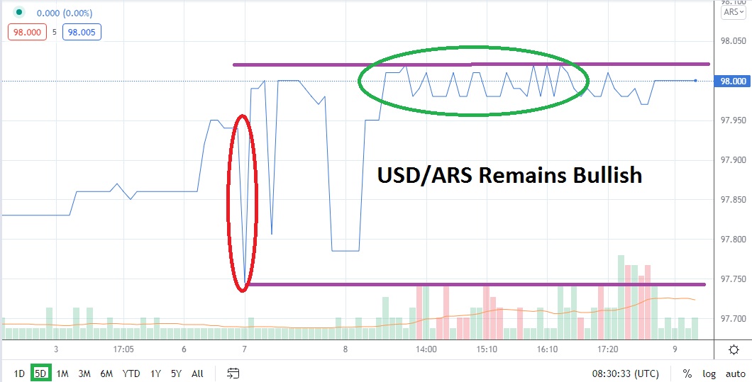 Análisis Técnico del USD/ARS Análisis Técnico del USD/ARS